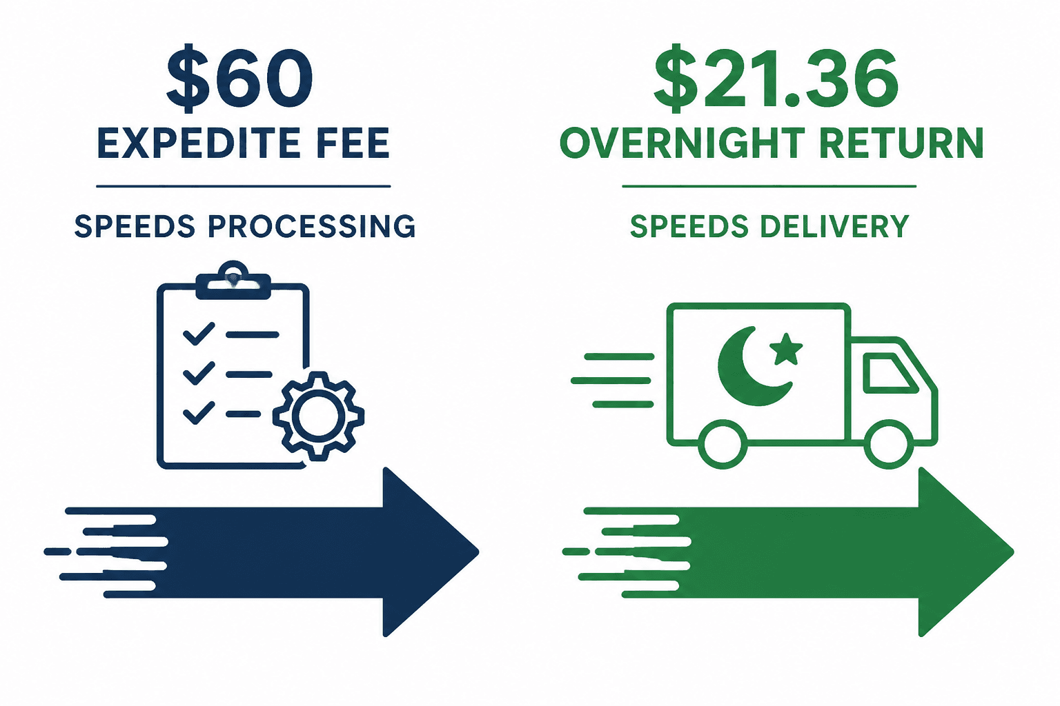 Timeline diagram showing passport production expedite fee vs overnight return shipping delivery