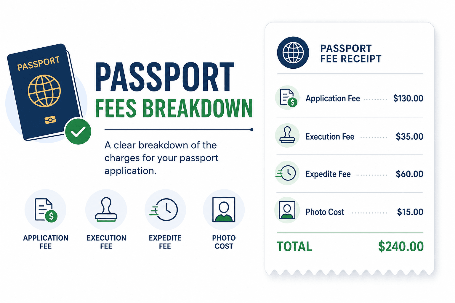 Receipt-style breakdown of passport fees including execution, expedite, and photo costs
