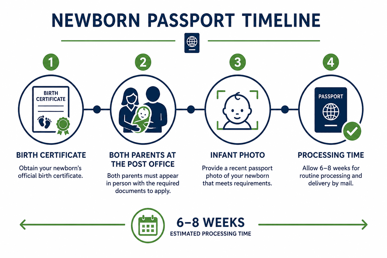 Checklist diagram for newborn passport documents, both parents, and post office appointment