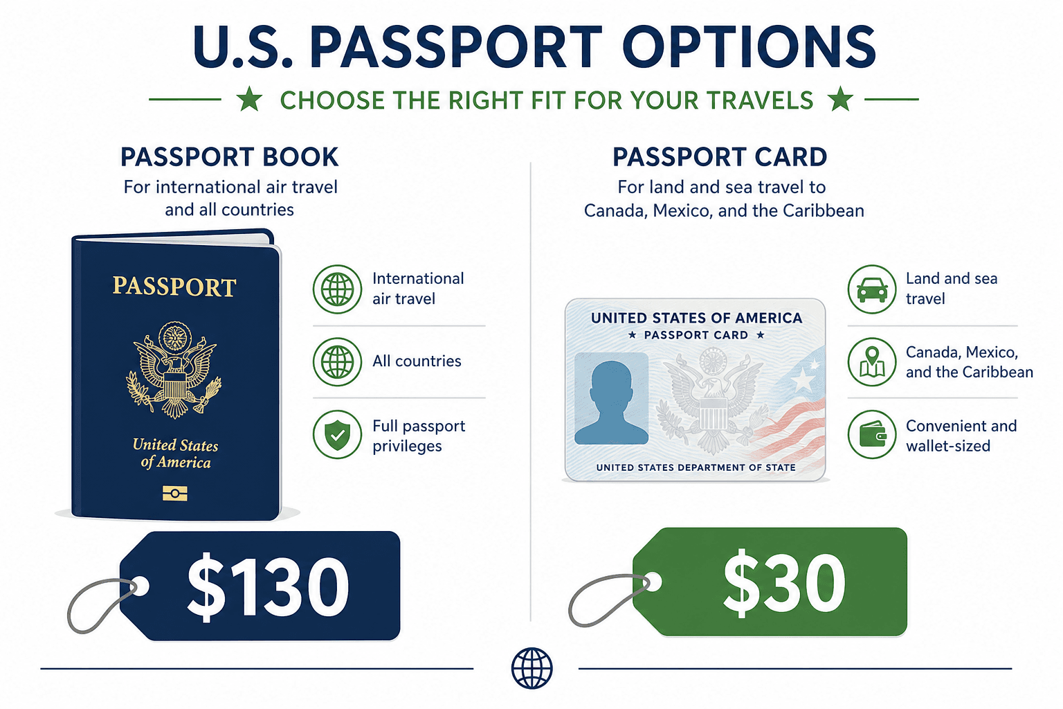 Side-by-side comparison of U.S. passport book and passport card with 2026 fee amounts