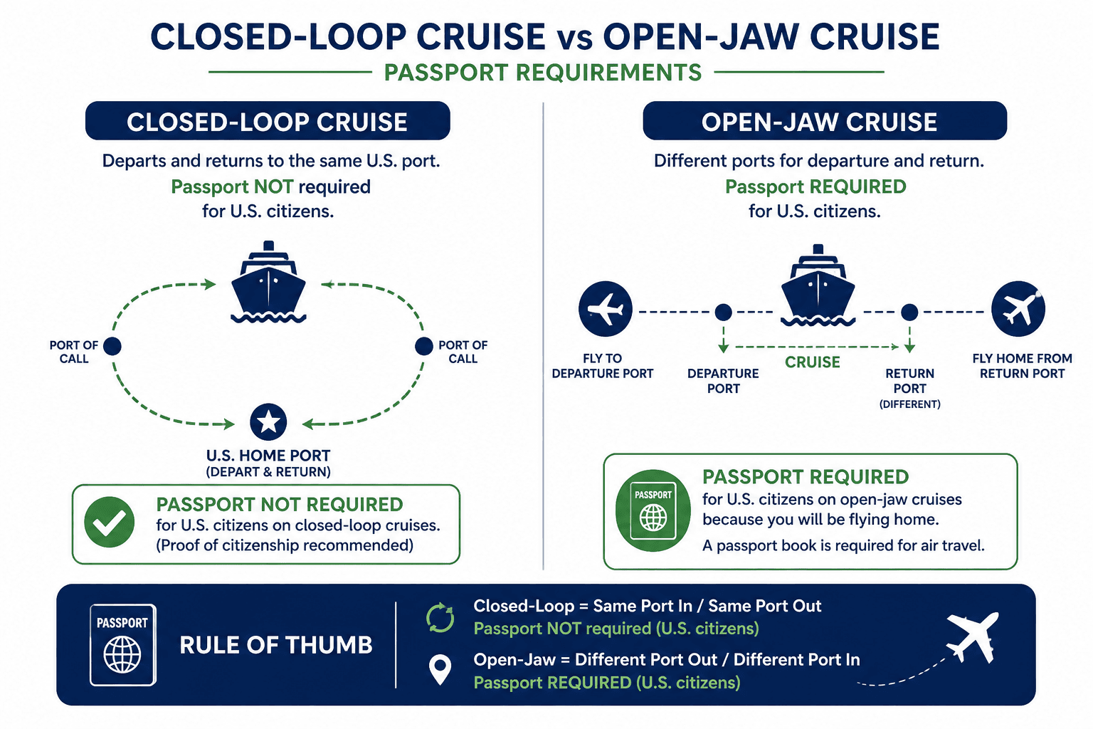 Flowchart for closed-loop vs open-loop cruise passport requirements for US citizens