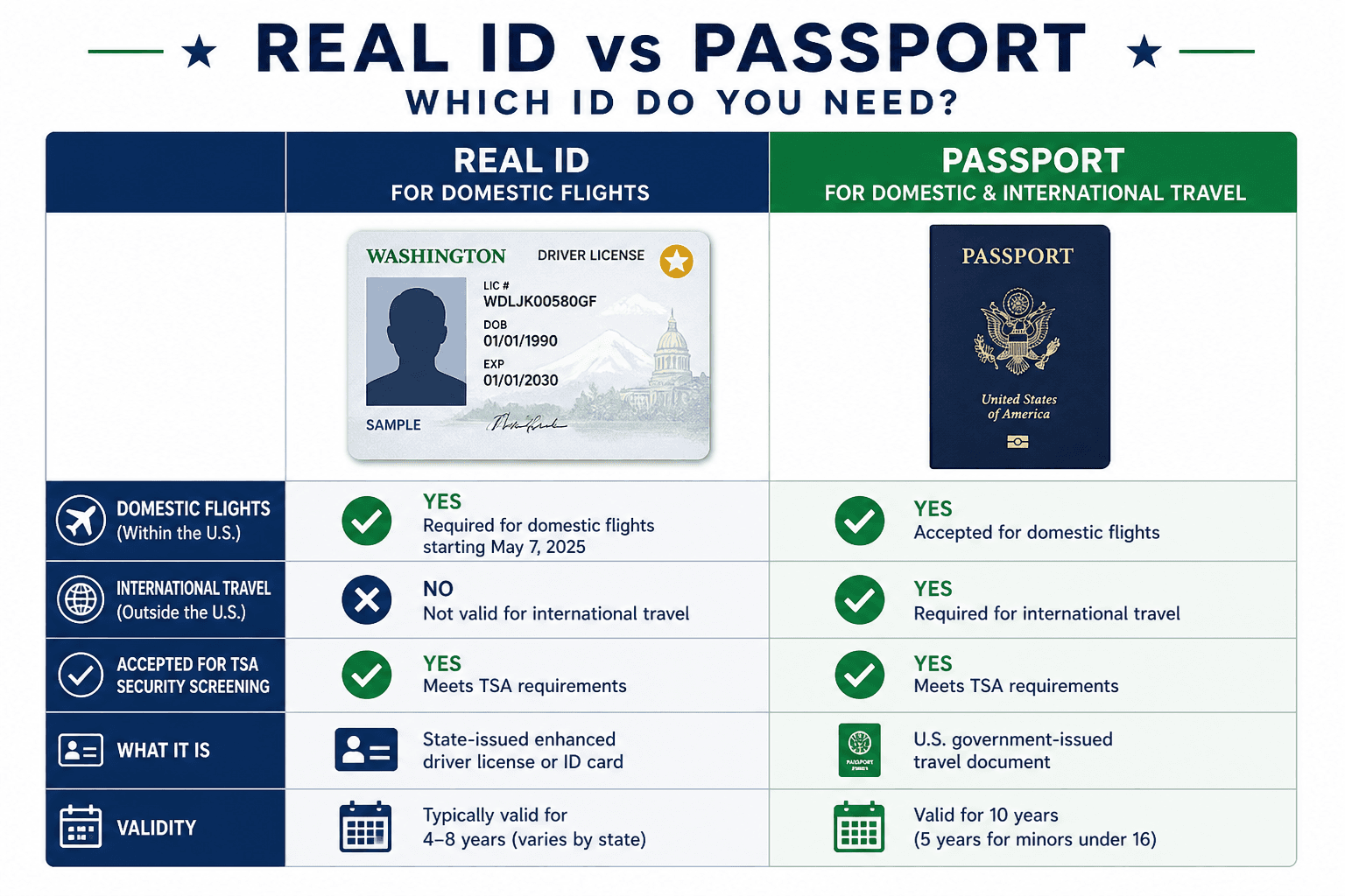 Chart showing which travel scenarios accept Real ID, passport book, or passport card