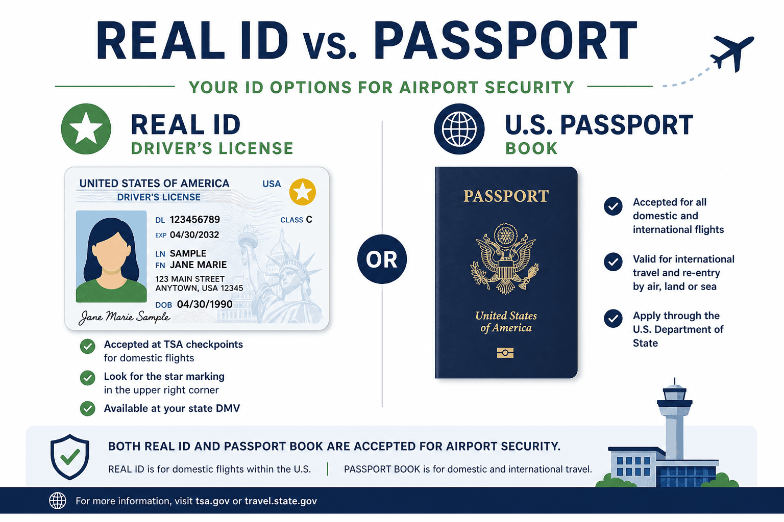 Side-by-side comparison of a Real ID driver license star mark and a US passport book cover